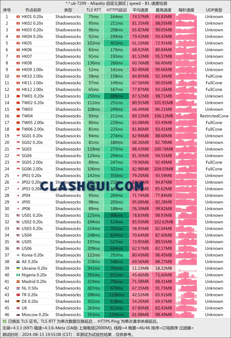 守候网络机场测速 Clash 下载站