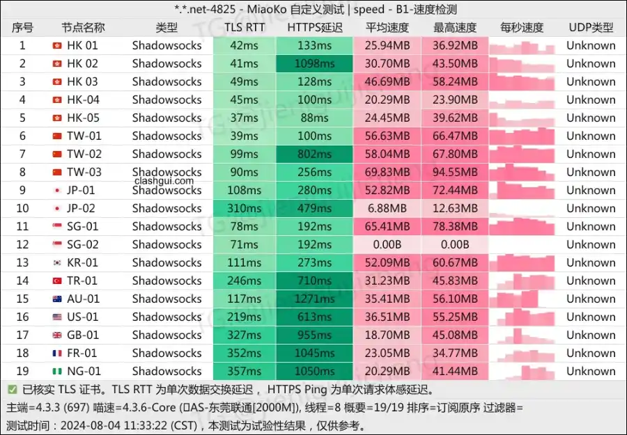 Fancy Network 机场最新测速